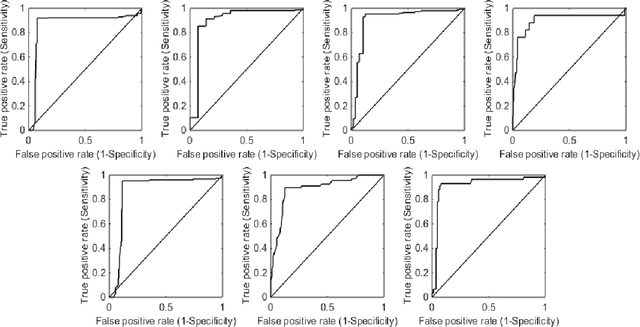 Figure 4 for Prediction of overall survival and molecular markers in gliomas via analysis of digital pathology images using deep learning