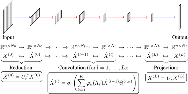 Figure 1 for Semi-Supervised Classification on Non-Sparse Graphs Using Low-Rank Graph Convolutional Networks
