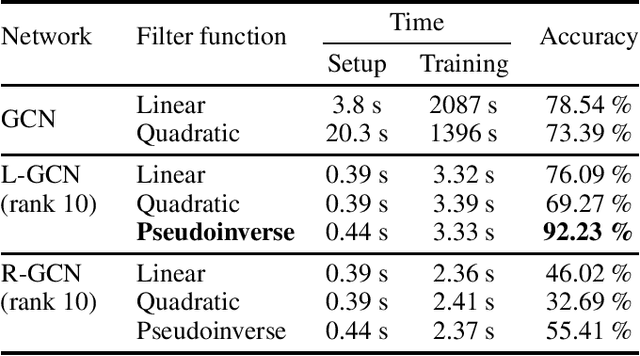 Figure 2 for Semi-Supervised Classification on Non-Sparse Graphs Using Low-Rank Graph Convolutional Networks