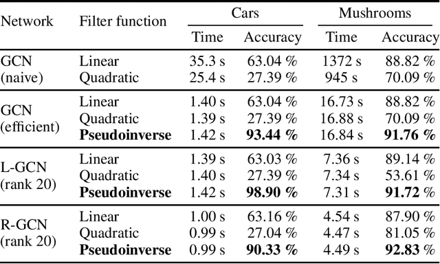 Figure 3 for Semi-Supervised Classification on Non-Sparse Graphs Using Low-Rank Graph Convolutional Networks