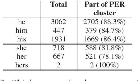 Figure 2 for Named Person Coreference in English News