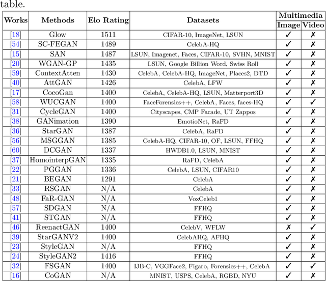 Figure 2 for DeepFakes: Detecting Forged and Synthetic Media Content Using Machine Learning