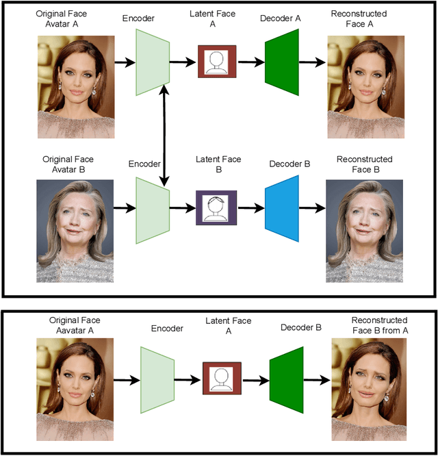 Figure 3 for DeepFakes: Detecting Forged and Synthetic Media Content Using Machine Learning