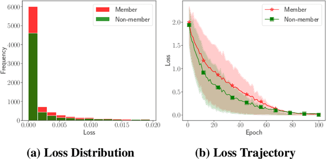 Figure 1 for Membership Inference Attacks by Exploiting Loss Trajectory