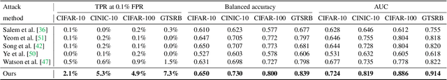 Figure 4 for Membership Inference Attacks by Exploiting Loss Trajectory