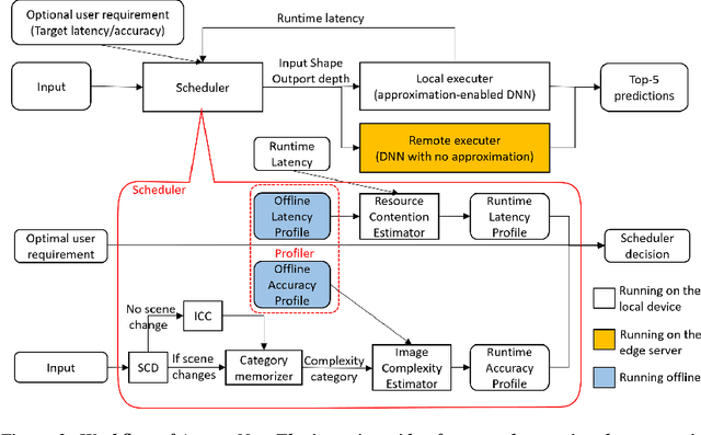 Figure 3 for ApproxNet: Content and Contention Aware Video Analytics System for the Edge