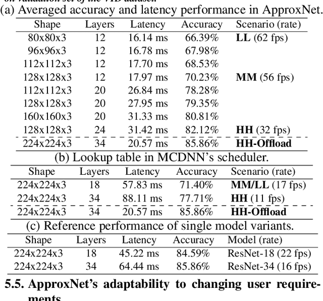 Figure 4 for ApproxNet: Content and Contention Aware Video Analytics System for the Edge