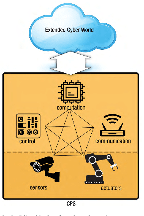 Figure 2 for Soft Computing Techniques for Dependable Cyber-Physical Systems
