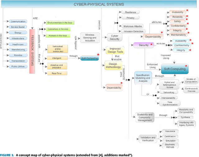 Figure 4 for Soft Computing Techniques for Dependable Cyber-Physical Systems