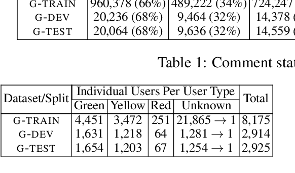 Figure 3 for Improved Abusive Comment Moderation with User Embeddings