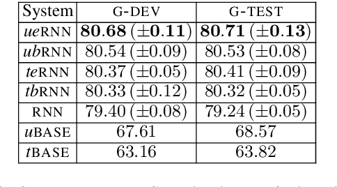 Figure 4 for Improved Abusive Comment Moderation with User Embeddings