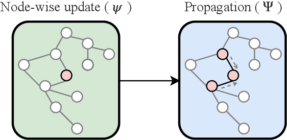 Figure 1 for Adaptive Propagation Graph Convolutional Network