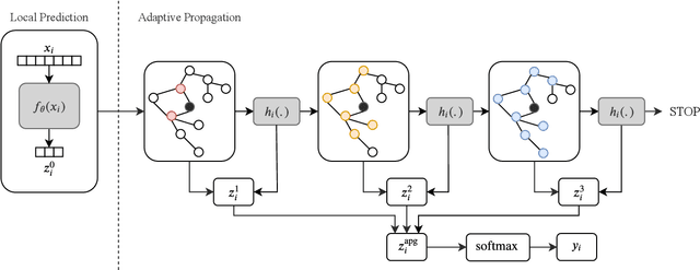 Figure 2 for Adaptive Propagation Graph Convolutional Network