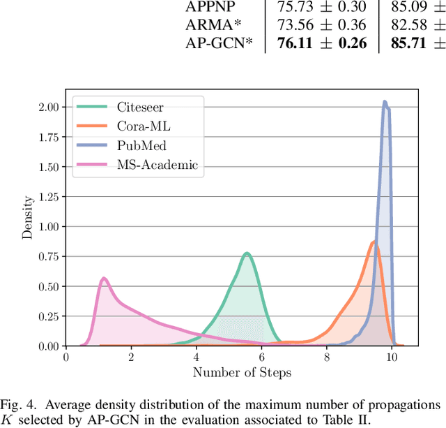 Figure 4 for Adaptive Propagation Graph Convolutional Network