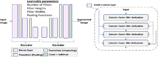 Figure 3 for Automatically Designing CNN Architectures for Medical Image Segmentation