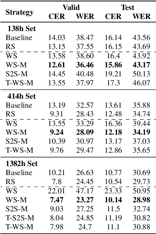 Figure 1 for Comparison and Analysis of New Curriculum Criteria for End-to-End ASR