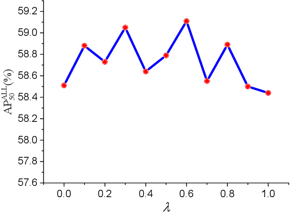 Figure 4 for SSPNet: Scale Selection Pyramid Network for Tiny Person Detection from UAV Images