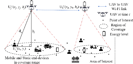 Figure 1 for Energy-aware placement optimization of UAV base stations via decentralized multi-agent Q-learning