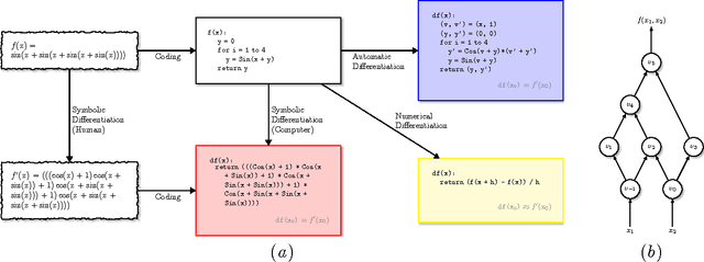 Figure 1 for Automatic Differentiation of Algorithms for Machine Learning