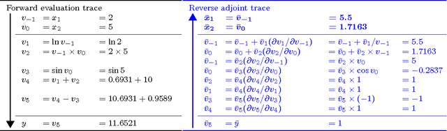 Figure 3 for Automatic Differentiation of Algorithms for Machine Learning
