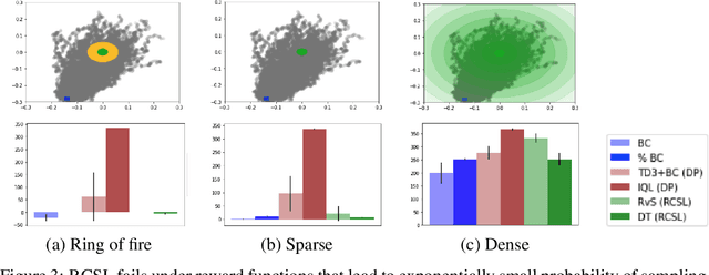 Figure 3 for When does return-conditioned supervised learning work for offline reinforcement learning?