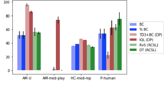 Figure 4 for When does return-conditioned supervised learning work for offline reinforcement learning?