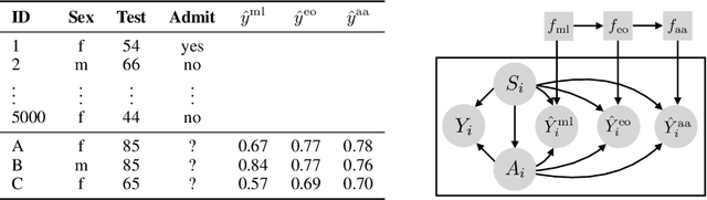 Figure 1 for Equal Opportunity and Affirmative Action via Counterfactual Predictions