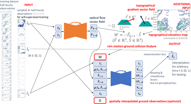 Figure 2 for Deep Temporal Interpolation of Radar-based Precipitation