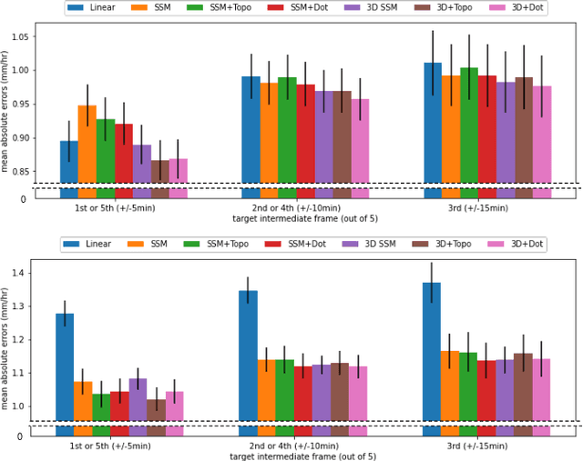 Figure 4 for Deep Temporal Interpolation of Radar-based Precipitation