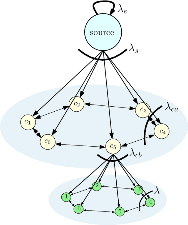 Figure 3 for Version Age of Information in Clustered Gossip Networks