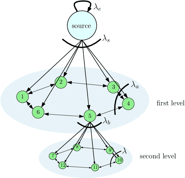 Figure 4 for Version Age of Information in Clustered Gossip Networks