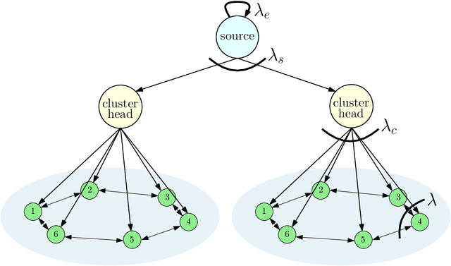 Figure 1 for Version Age of Information in Clustered Gossip Networks