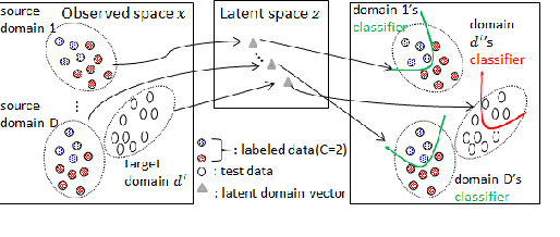 Figure 1 for Zero-shot Domain Adaptation without Domain Semantic Descriptors