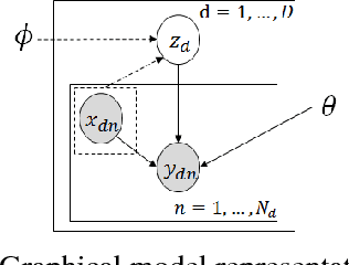 Figure 3 for Zero-shot Domain Adaptation without Domain Semantic Descriptors