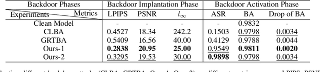 Figure 2 for Enhancing Clean Label Backdoor Attack with Two-phase Specific Triggers