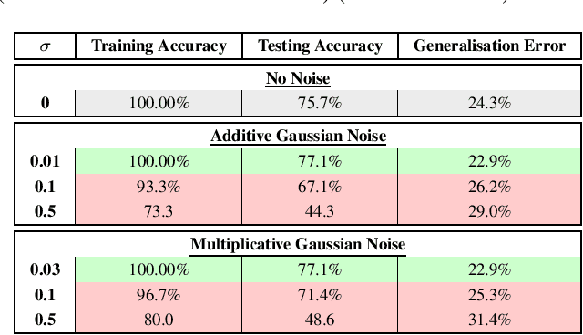 Figure 1 for Fault Tolerance of Neural Networks in Adversarial Settings