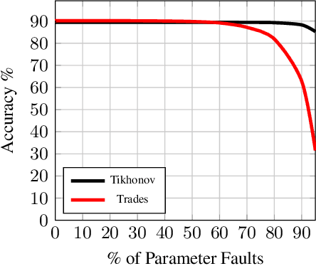 Figure 4 for Fault Tolerance of Neural Networks in Adversarial Settings