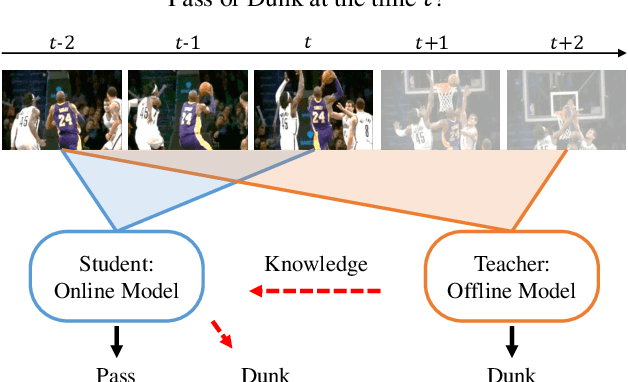 Figure 1 for Privileged Knowledge Distillation for Online Action Detection