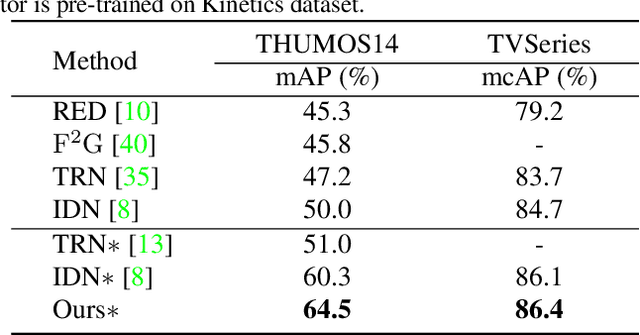 Figure 2 for Privileged Knowledge Distillation for Online Action Detection