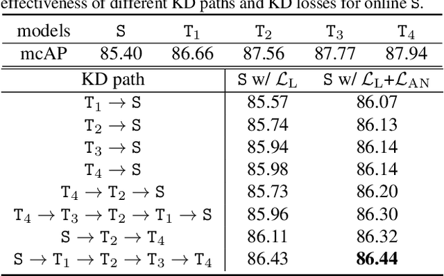 Figure 4 for Privileged Knowledge Distillation for Online Action Detection
