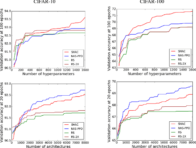 Figure 3 for Parallel Architecture and Hyperparameter Search via Successive Halving and Classification