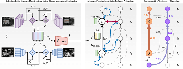 Figure 2 for 3D Multi-Object Tracking Using Graph Neural Networks with Cross-Edge Modality Attention