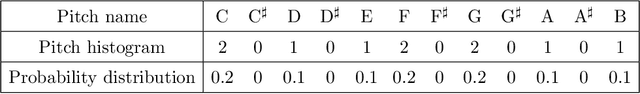 Figure 1 for EmotionBox: a music-element-driven emotional music generation system using Recurrent Neural Network