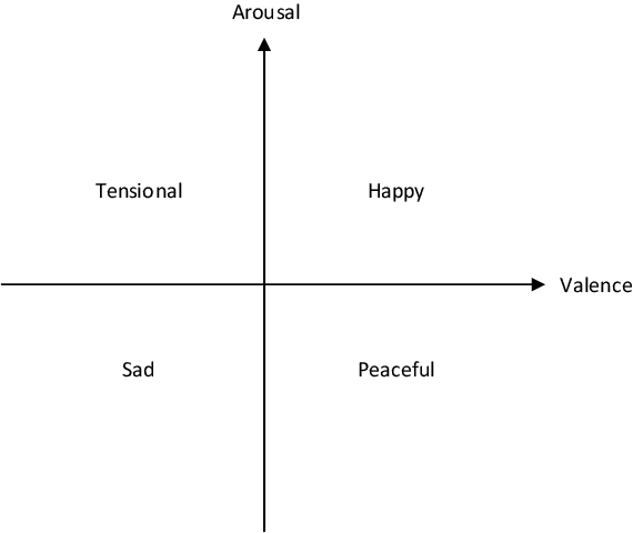 Figure 2 for EmotionBox: a music-element-driven emotional music generation system using Recurrent Neural Network