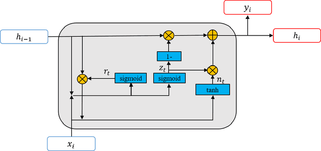 Figure 3 for EmotionBox: a music-element-driven emotional music generation system using Recurrent Neural Network