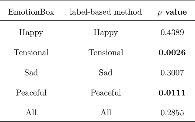 Figure 4 for EmotionBox: a music-element-driven emotional music generation system using Recurrent Neural Network