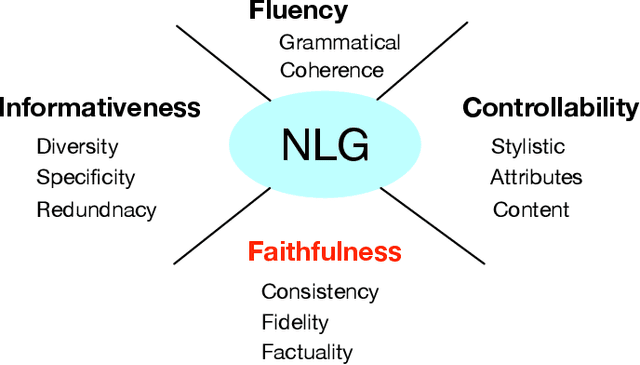 Figure 1 for Faithfulness in Natural Language Generation: A Systematic Survey of Analysis, Evaluation and Optimization Methods