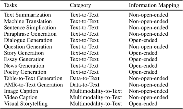 Figure 2 for Faithfulness in Natural Language Generation: A Systematic Survey of Analysis, Evaluation and Optimization Methods