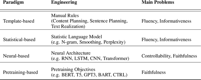 Figure 3 for Faithfulness in Natural Language Generation: A Systematic Survey of Analysis, Evaluation and Optimization Methods