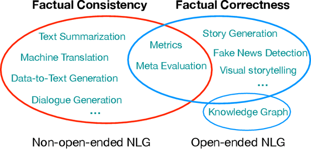 Figure 4 for Faithfulness in Natural Language Generation: A Systematic Survey of Analysis, Evaluation and Optimization Methods